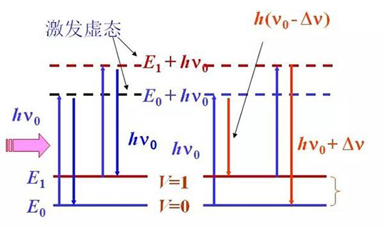 【图解】拉曼光谱仪是测什么的?它的原理是什么?