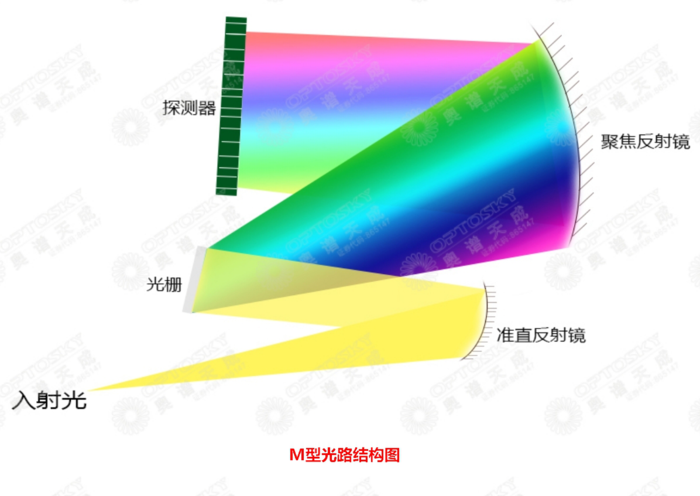 ATP5330_制冷型、超薄、超高分辨率、M型光路光纤光谱仪