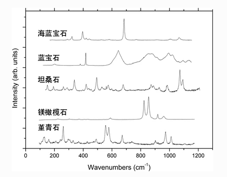 方案推荐|奥谱天成ATR3000拉曼光谱在宝石学研究中的应用